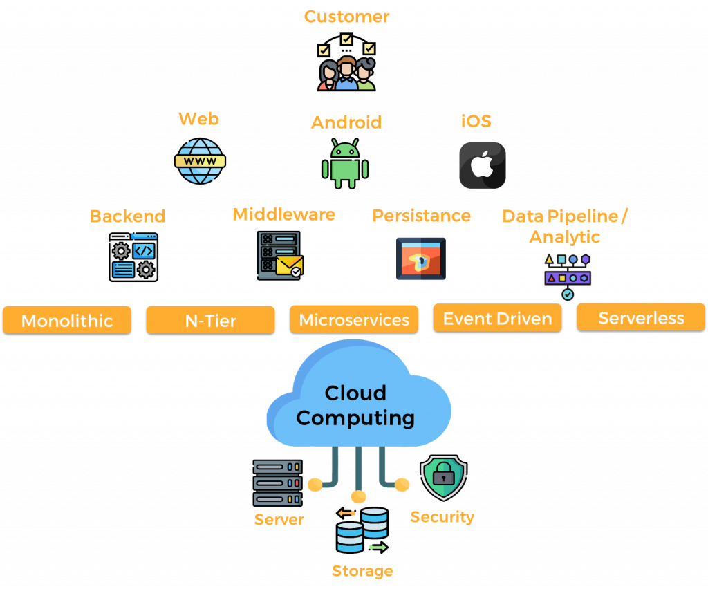 Application Services – 3Ht